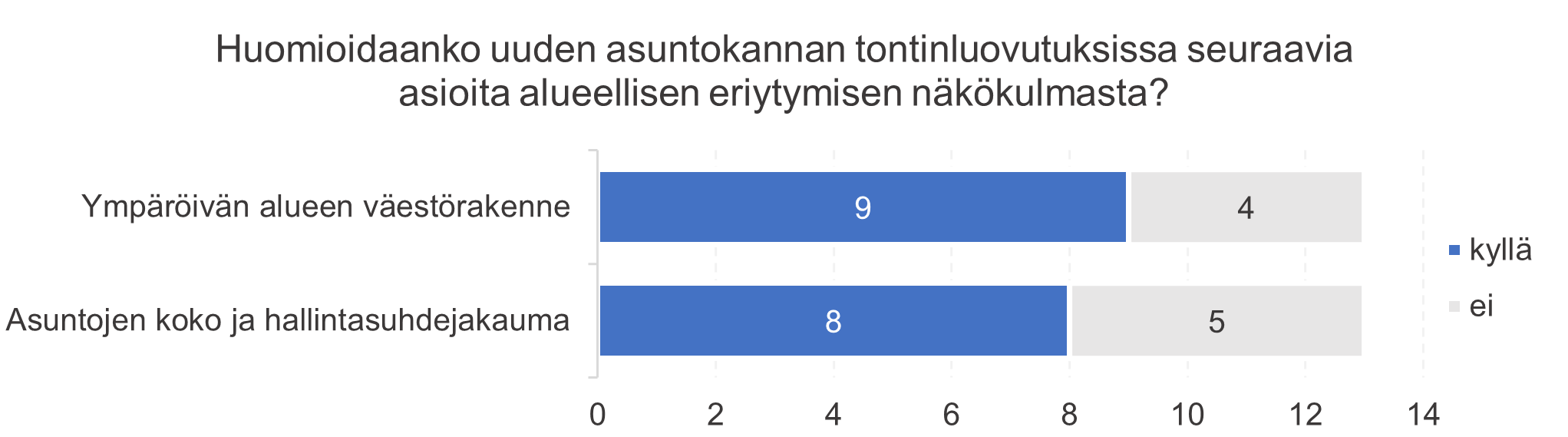 Aluellisen eriytymisen huomioiminen tontinluovutuksissa.